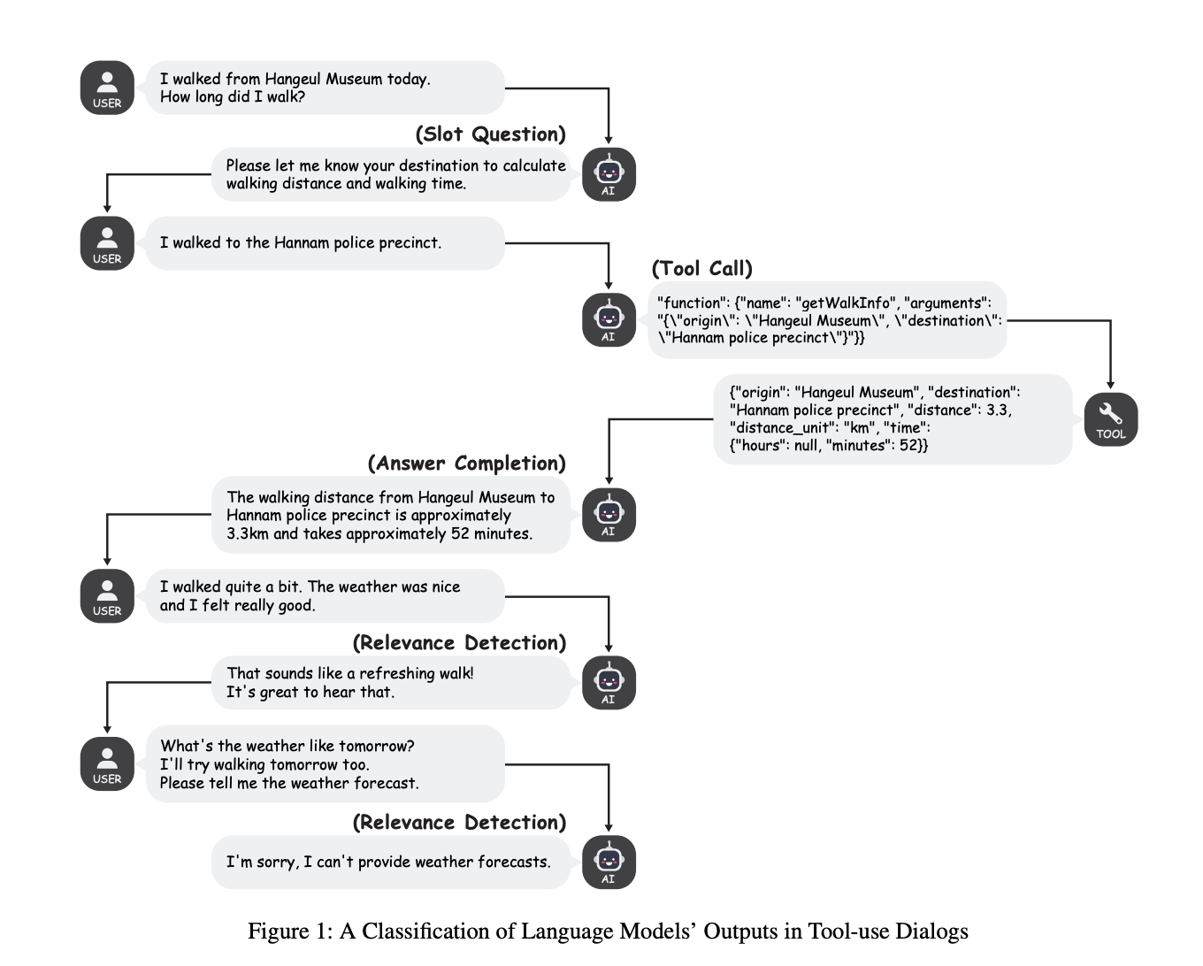 FunctionChat-Bench: Evaluación integral de las capacidades de llamada de funciones de los modelos de lenguaje en escenarios interactivos